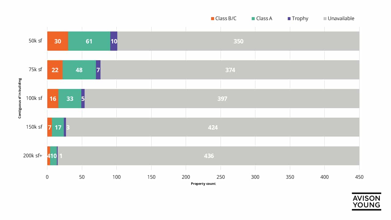 Chart show properties with large block availability in the Chicago CBD and breaks it up by building class